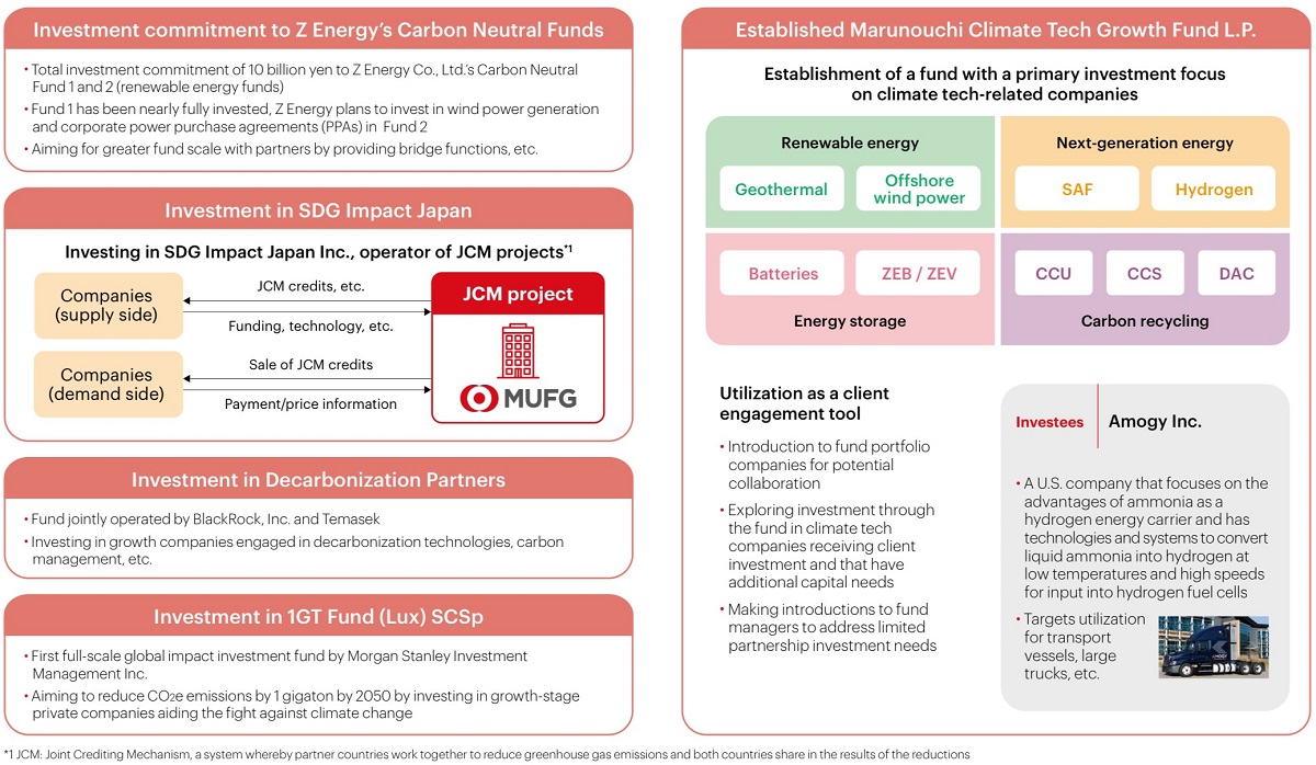 Investment and Innovation Projects