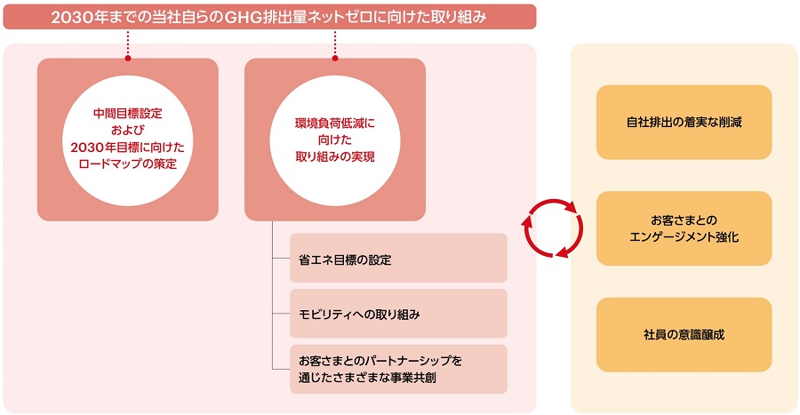 自社排出削減のアプローチ