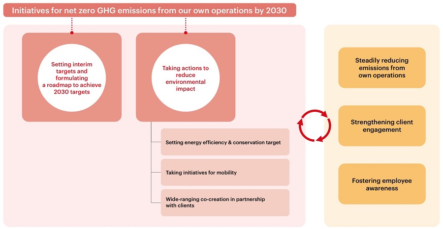 Approach to Reducing Emissions from Own Operations