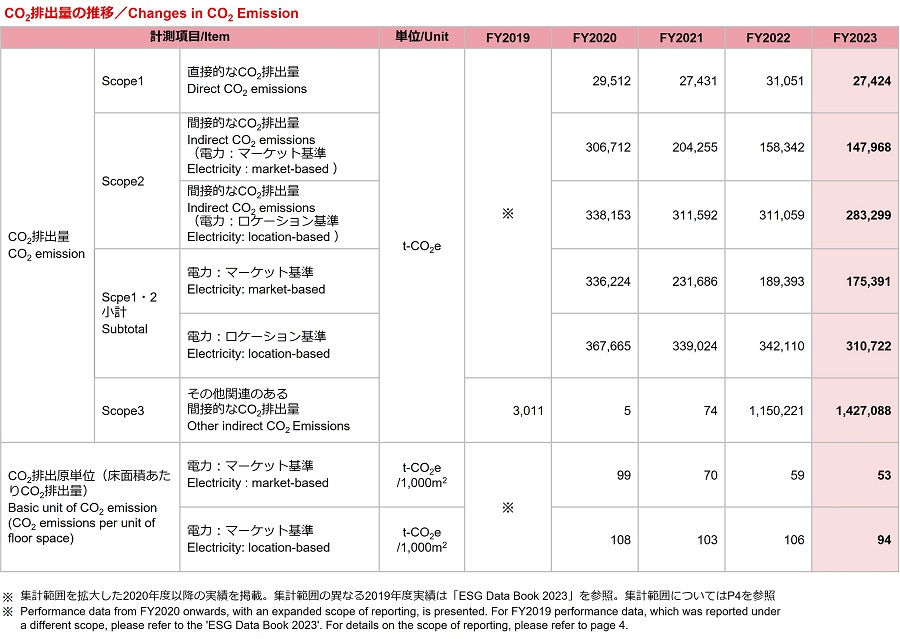 Changes CO2 emission