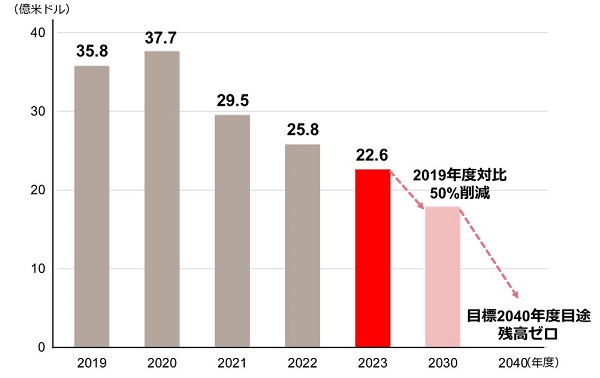 石炭火力発電関連与信　－プロジェクトファイナンス－