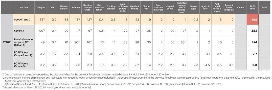 (Reference)  Financed emissions (FE) in our portfolio Sector-specific Details