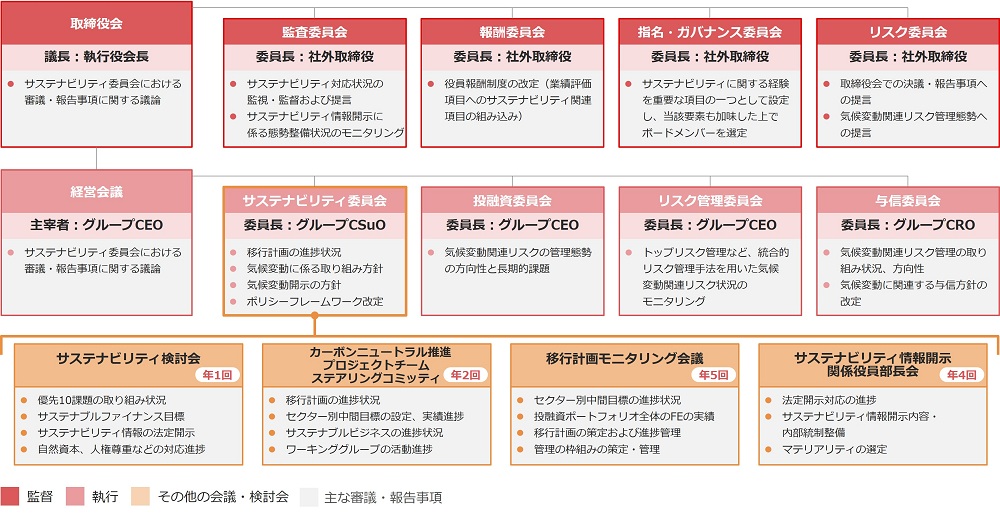 気候変動に関連する会議体の概要