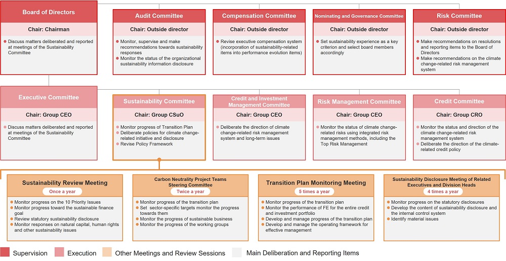 Overview of Committees Related to Climate Change