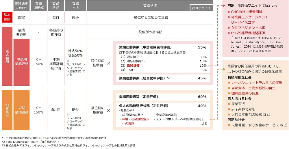 役員報酬の評価指数に「ESG外部評価の改善度」を適用