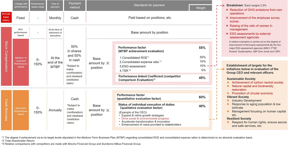 executive compensation system