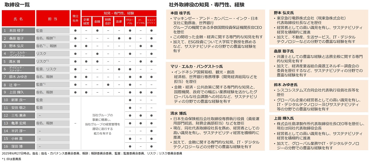 取締役のスキルセット/社外アドバイザー