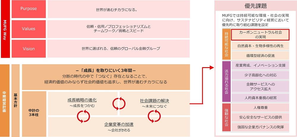 気候変動対応の概要：新中期経営計画における位置づけ