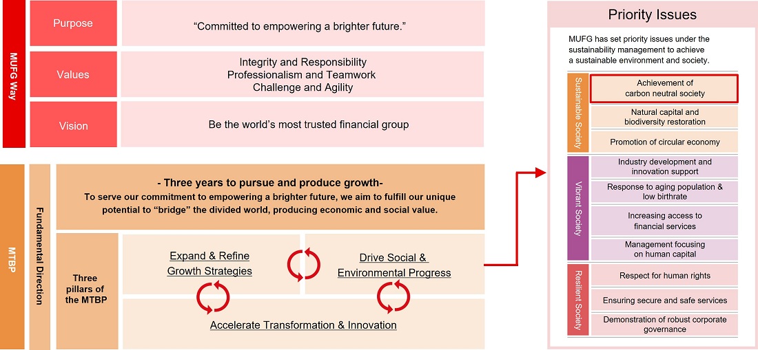 Overview of Climate Change Measures: Positioning in the New Medium-Term Business Plan