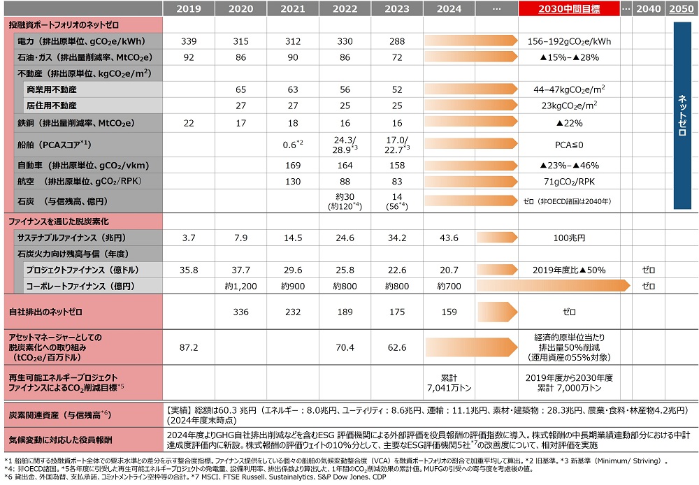 カーボンニュートラル実現に向けたロードマップ　