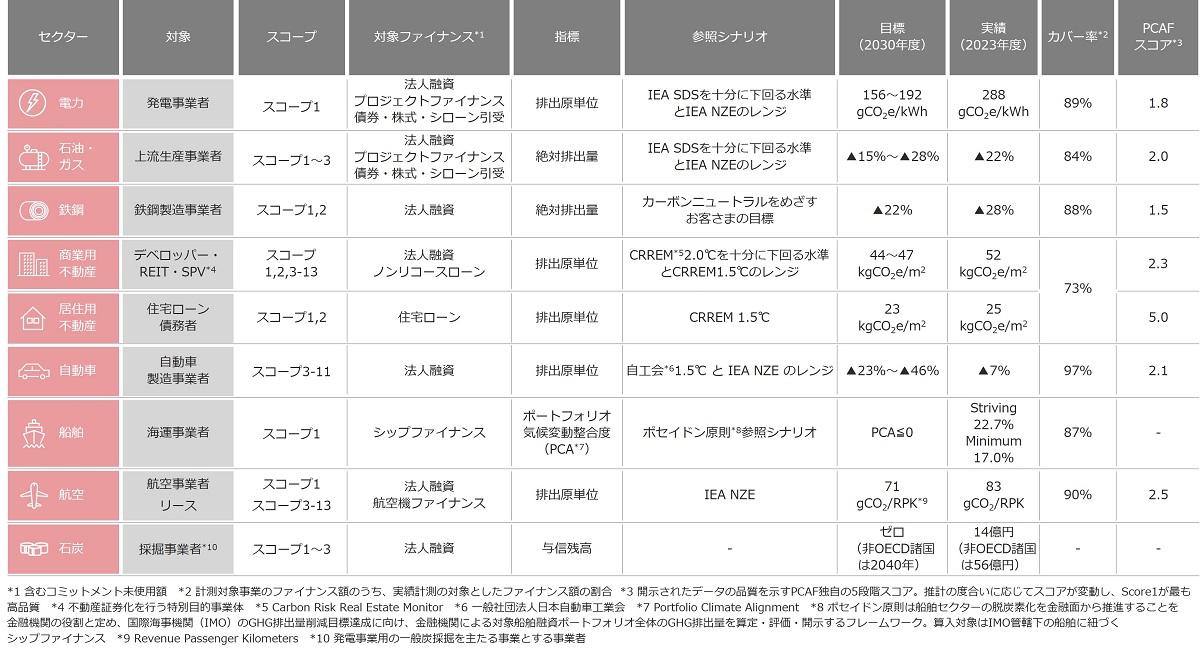 投融資ポートフォリオ排出削減