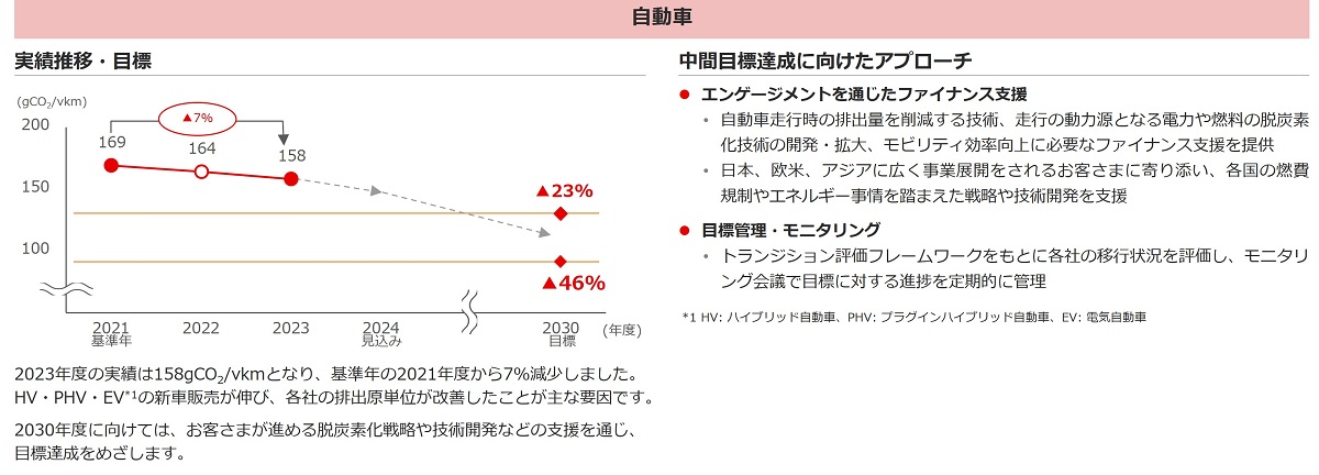自動車セクター