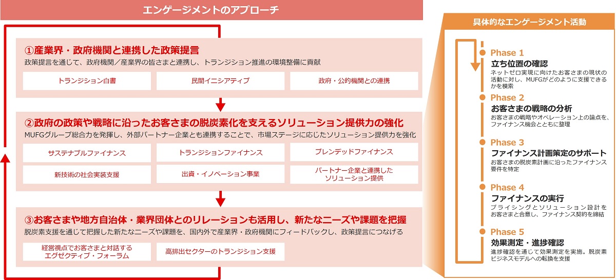エンゲージメントのアプローチ