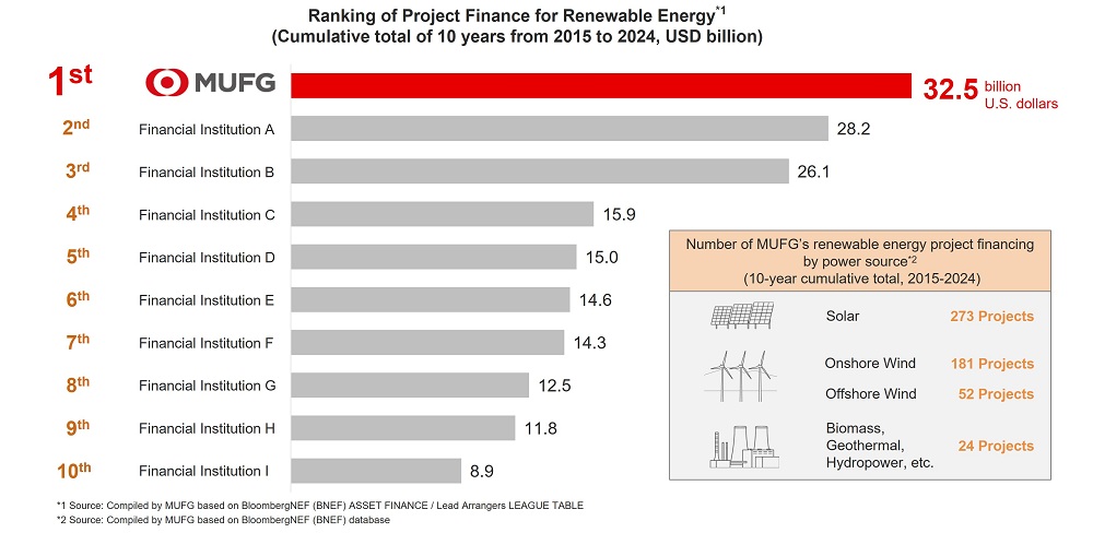 Financing Support: GX value chain support
