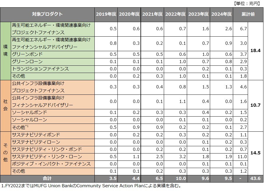 サステナブルファイナンスの目標・実績