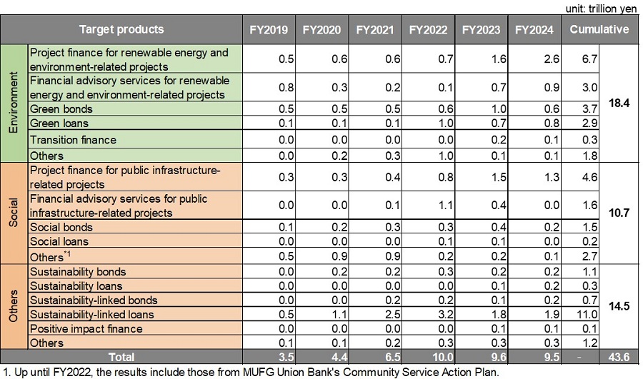 Progress in Sustainable Finance Goals