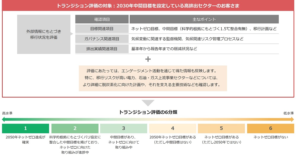トランジション評価フレームワーク