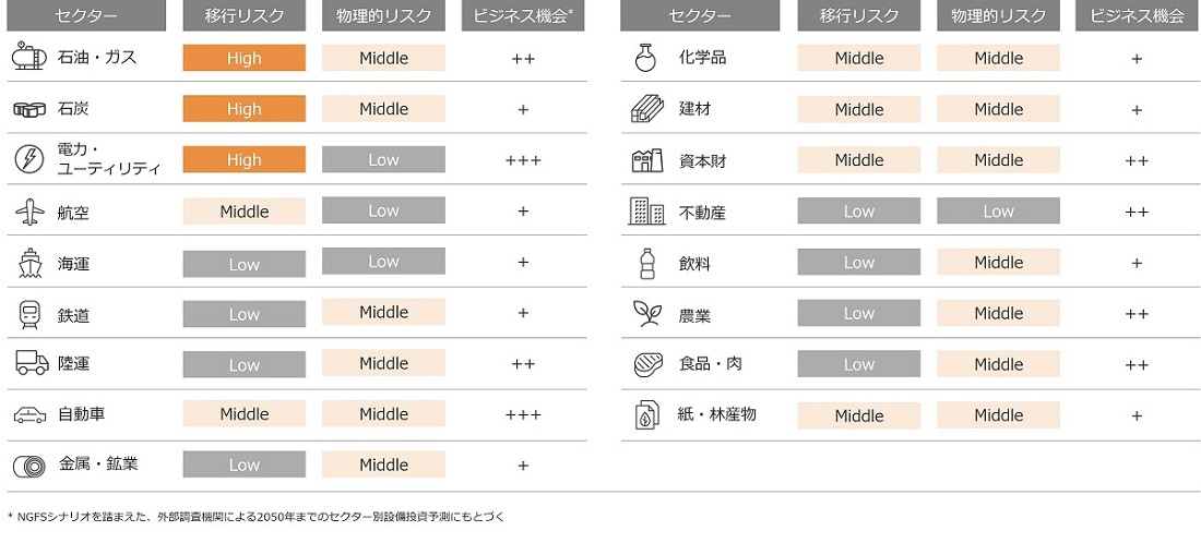 リスク・機会のヒートマップ