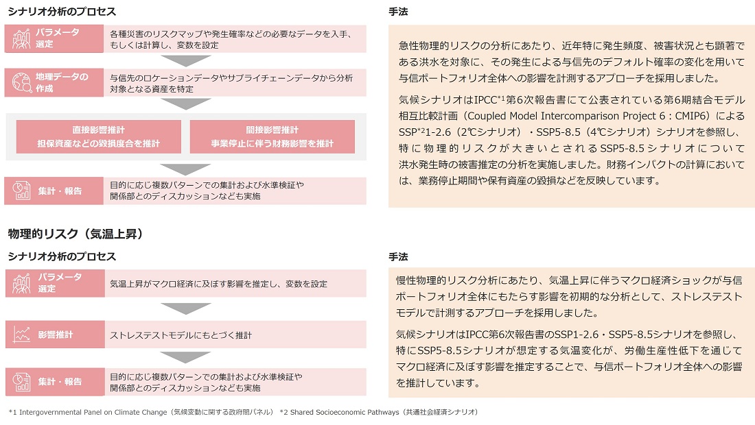 物理的リスク（洪水）