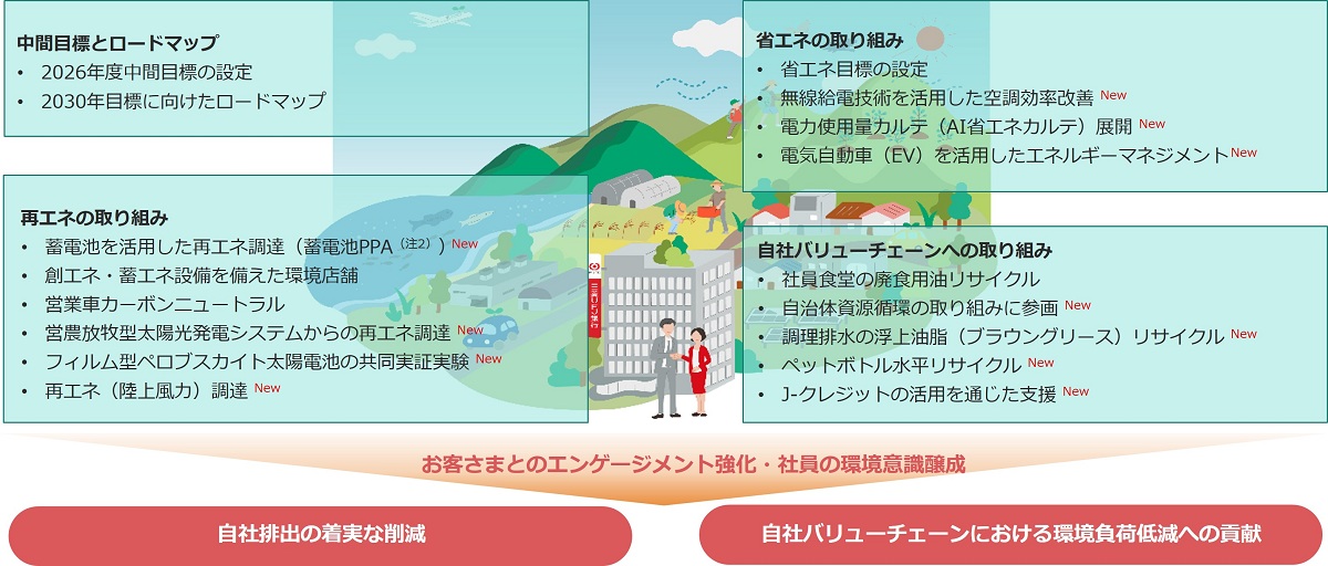 自社排出削減のアプローチ