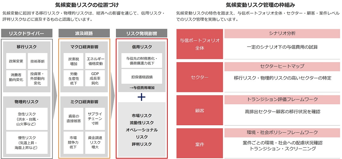 気候変動リスク管理
