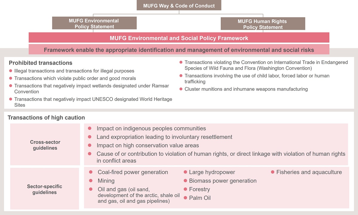 MUFG Environmental and Social Policy Framework