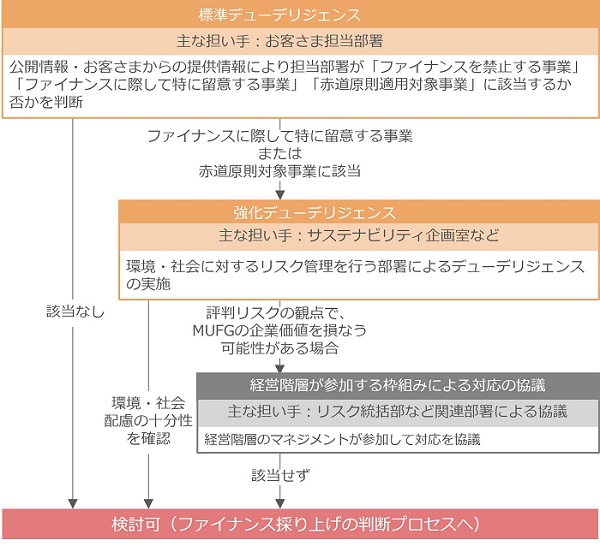 ファイナンス対象事業の環境・社会に対するリスクまたは影響を特定・評価するプロセス