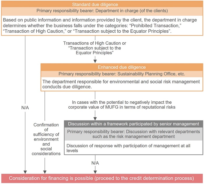 The Process of Identifying and Assessing the Environmental and Social Risks or Impacts of a Business to be Financed