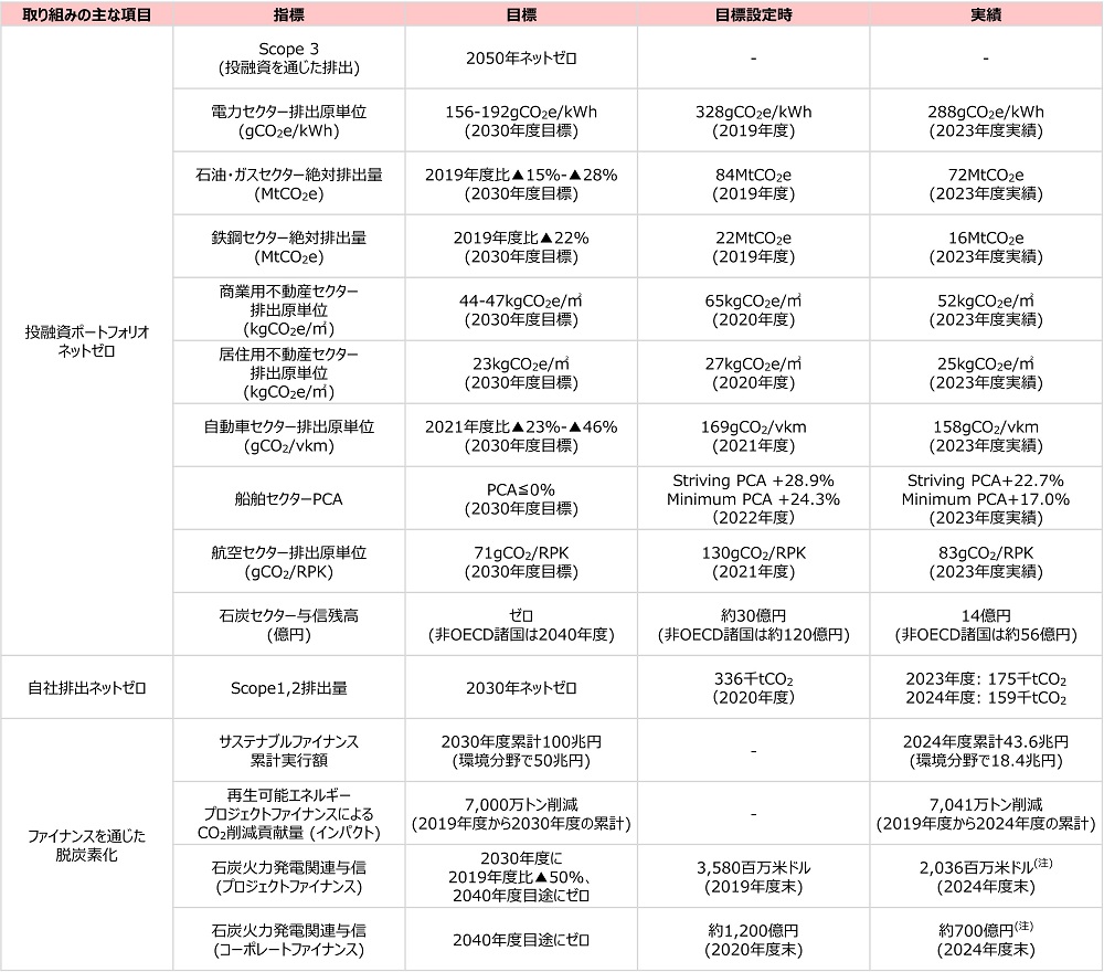 主な指標と目標