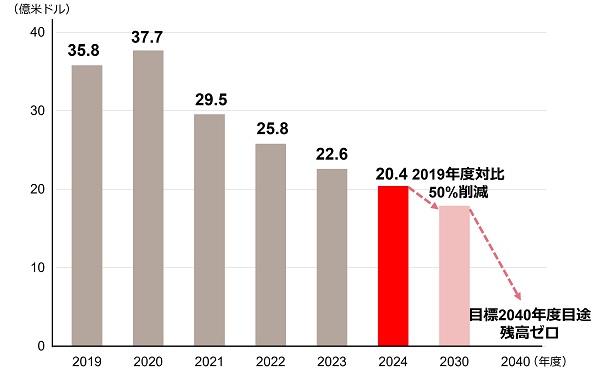 石炭火力発電関連与信　－プロジェクトファイナンス－