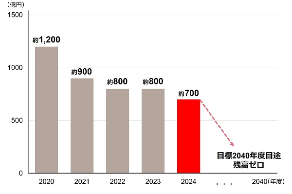 石炭火力発電関連与信　－コーポレートファイナンス－