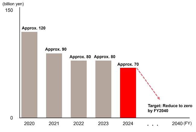 Credit Amounts Related to Coal-Fired Power Generation -Corporate Finance -