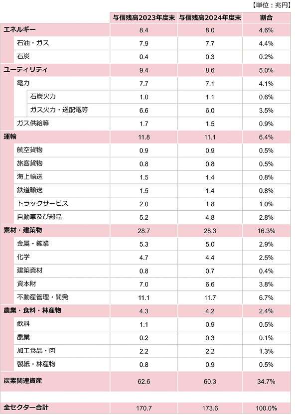 炭素関連資産（与信残高）