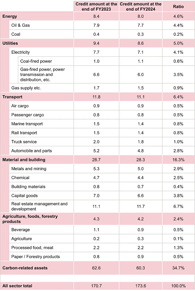 Carbon-Related Assets (Credit Amount)