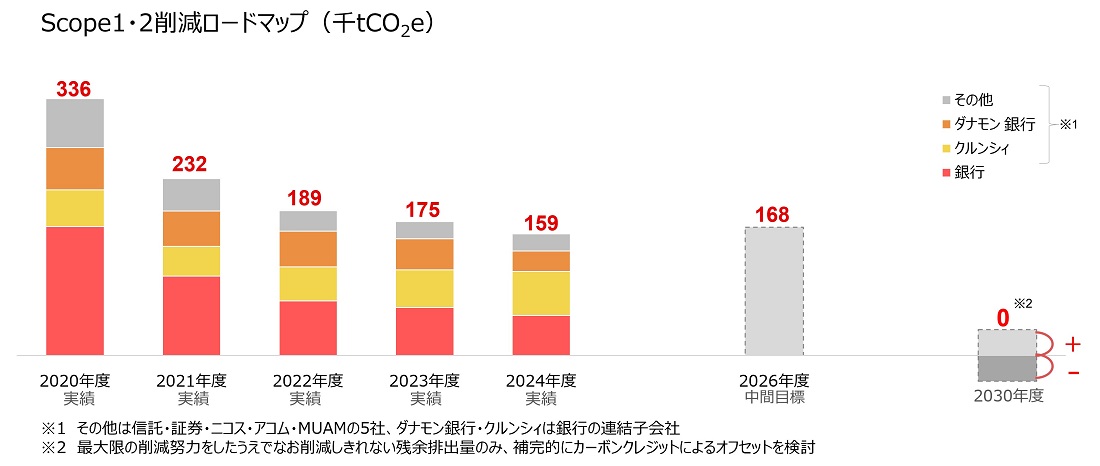 中間目標とロードマップ