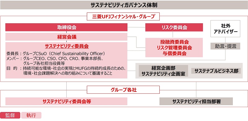 サステナビリティガバナンス体制