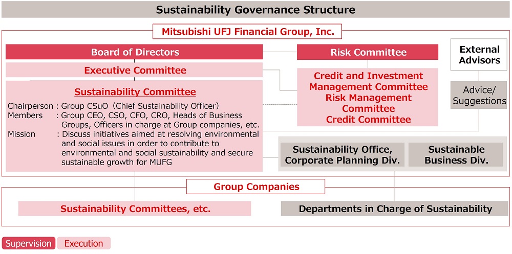 Sustainability Governance Structure