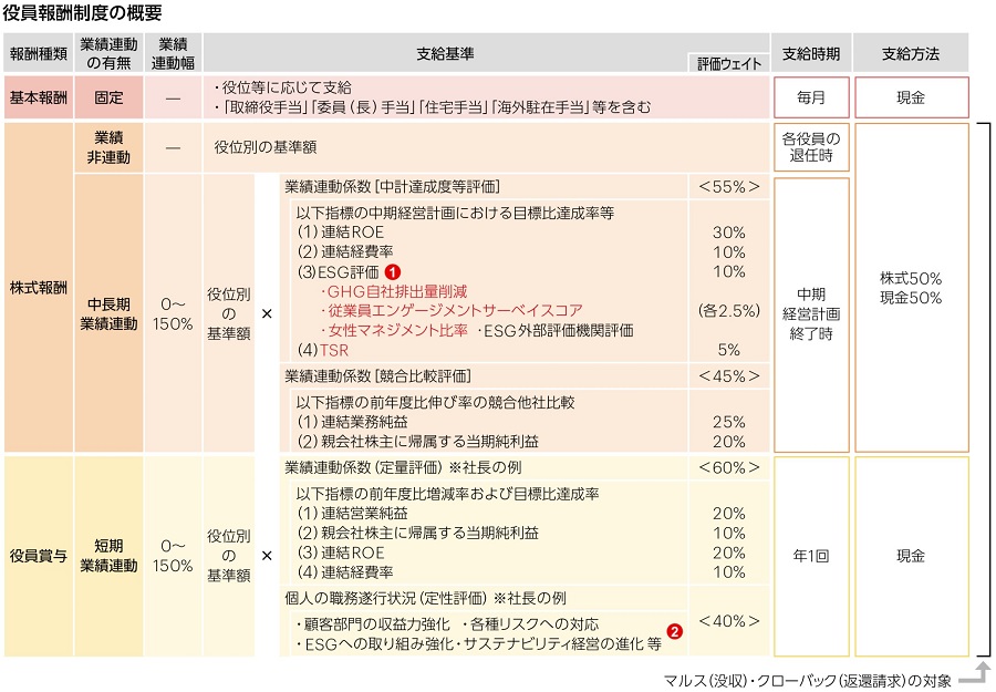 役員報酬制度の概要
