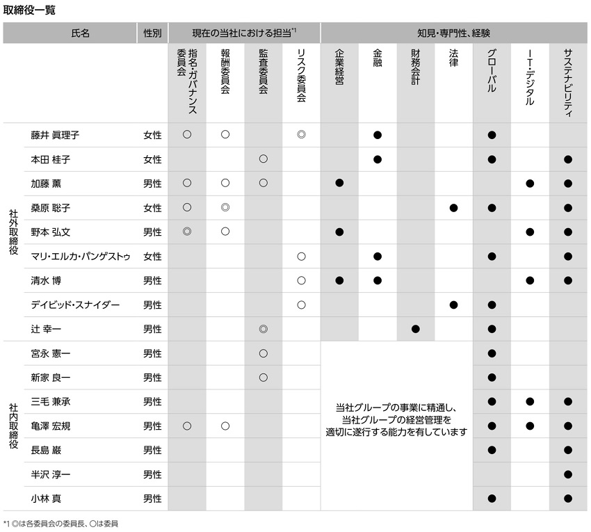 取締役一覧