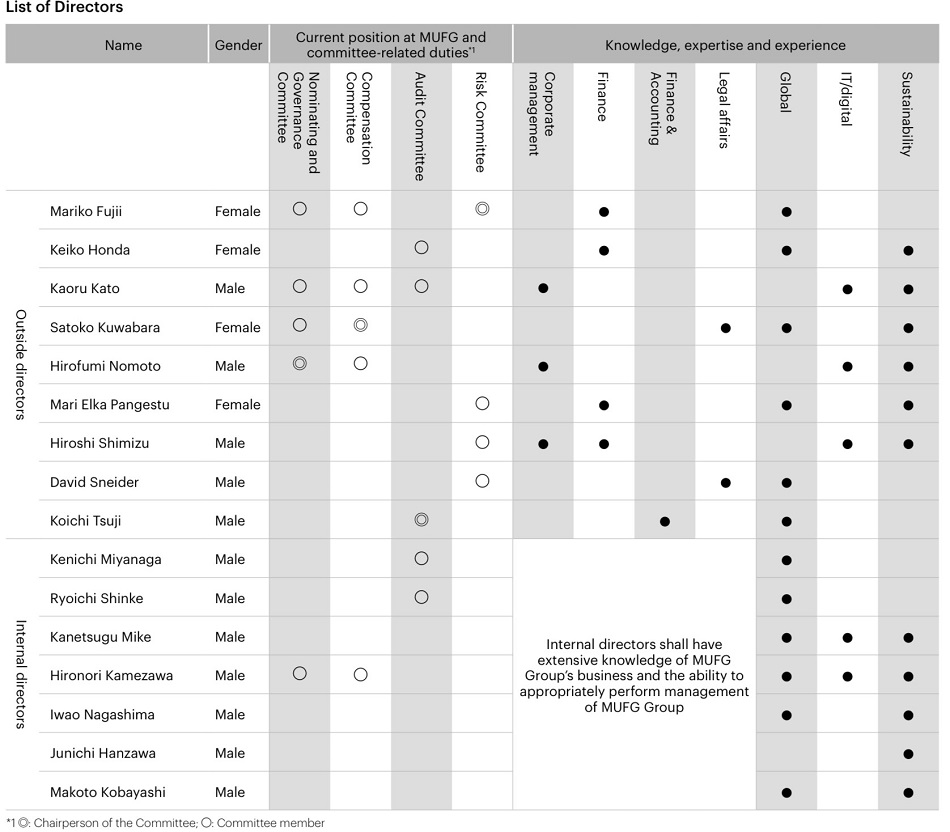 Skill Matrix of Directors