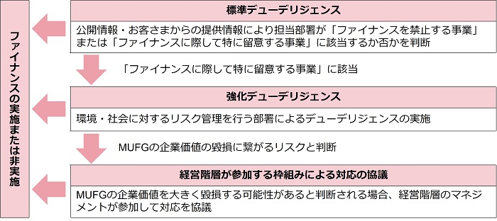 ファイナンス対象事業の環境・社会に対するリスクまたは影響を特定・評価するプロセス