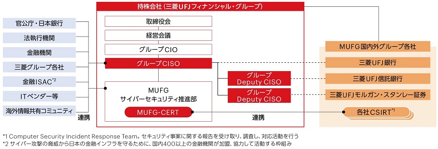 サイバーセキュリティ管理態勢（MUFG）