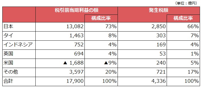 国ごとの税引前当期利益の額及び税額（2022年度）