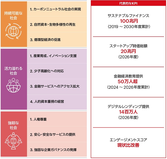 優先的に取り組む「環境・社会課題」