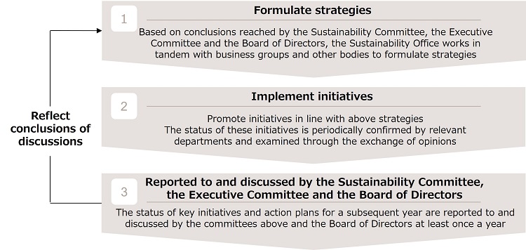 Flow of MUFG’s Process of Reviewing the 10 Priority Issue Initiatives