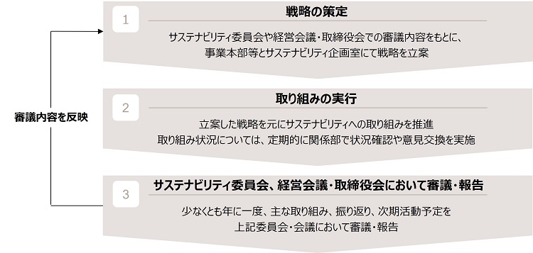 優先10課題の解決に向けた取り組みフロー