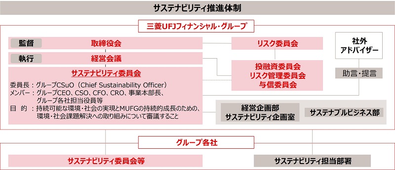 サステナビリティ推進体制