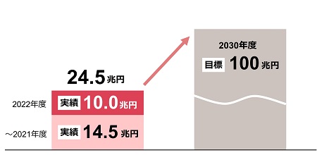 サステナブルファイナンス：目標と進捗