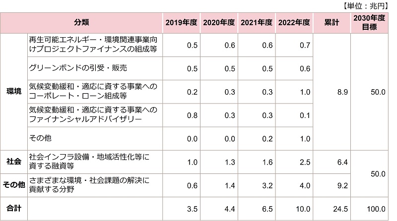 サステナブルファイナンスの目標・実績