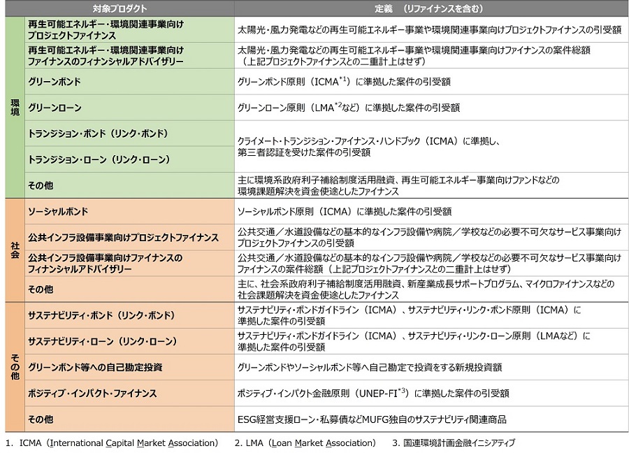 サステナブルファイナンスの対象プロダクト